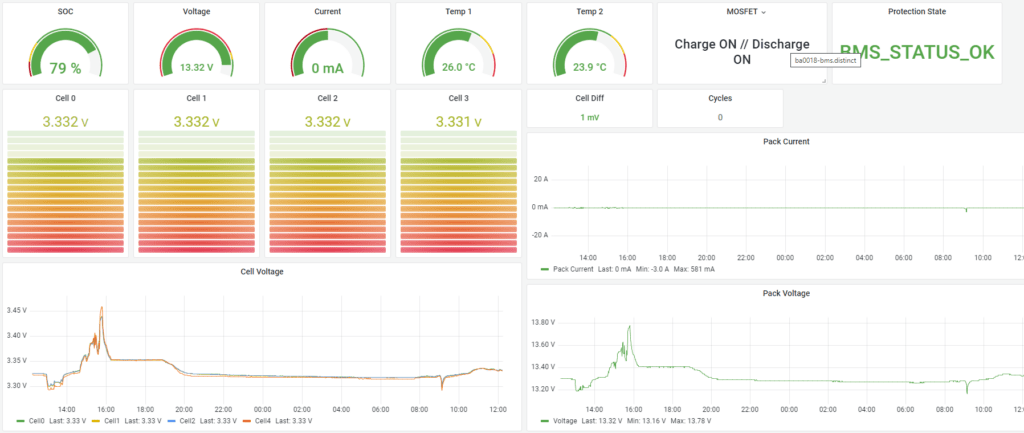 Grafana Dashboard