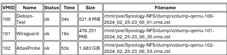 Proxmox Notifications Backup