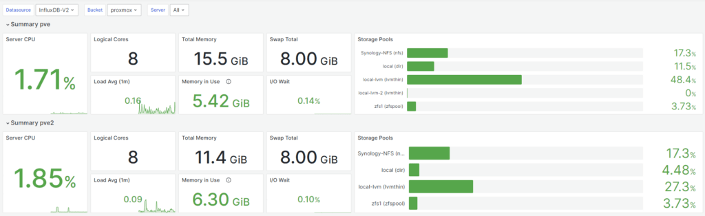 grafana dashbaord for proxmox metric server