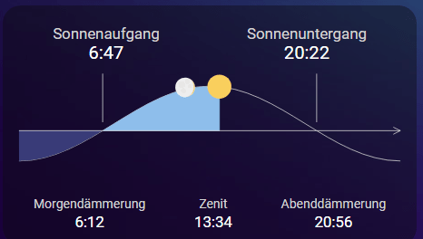 Nützliches fürs Wetterdashboard - Sonnengang