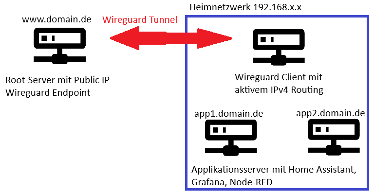 Reverse Proxy