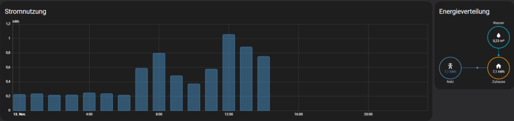 Energie Dashboard Stromnutzung