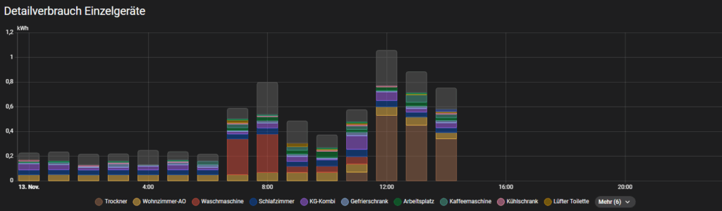 Energie Dashboard Detailverbrauch Einzelgerät