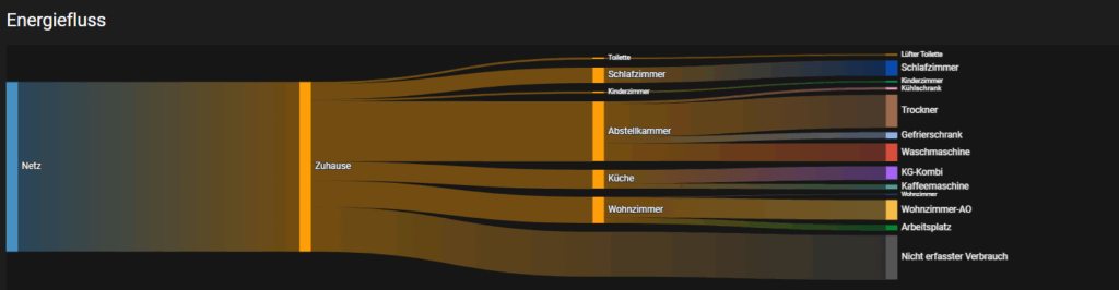 Energie Dashboard Energiefluss