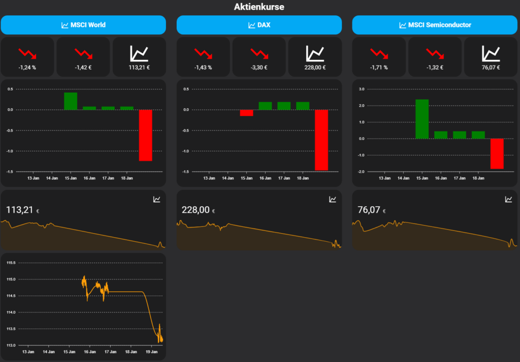 Aktienkurse - Dashboard