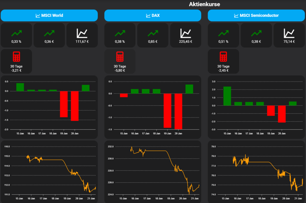 Aktienkurse - Dashboard