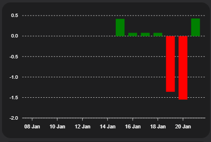 Aktienkurse - Änderung Wochenübersicht