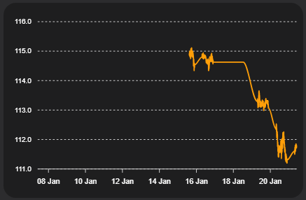 Aktienkurse -Kursverlauf